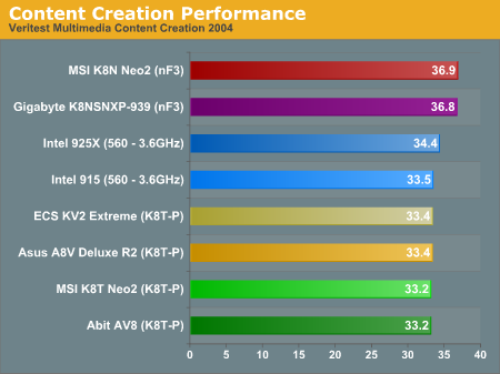 Content Creation Performance